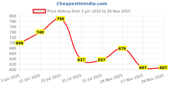 myntra.com ZYNG Men Regular Fit Floral Printed Casual Shirt zyng Price History Graph from 3 Jun 2025 to 27 Nov 2025