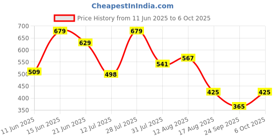 myntra.com ZYNG Men Regular Fit Semi Sheer Chevron Casual Shirt zyng Price History Graph from 11 Jun 2025 to 6 Oct 2025