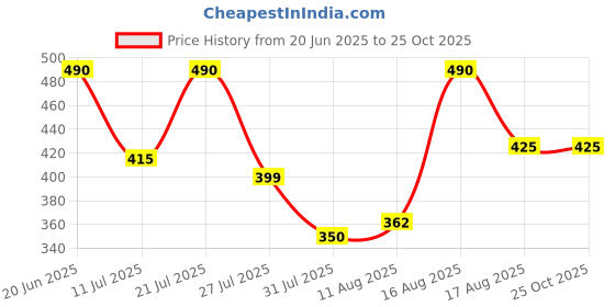 myntra.com ZYNG Men Self Design Polo Collar T-shirt zyng Price History Graph from 20 Jun 2025 to 25 Oct 2025