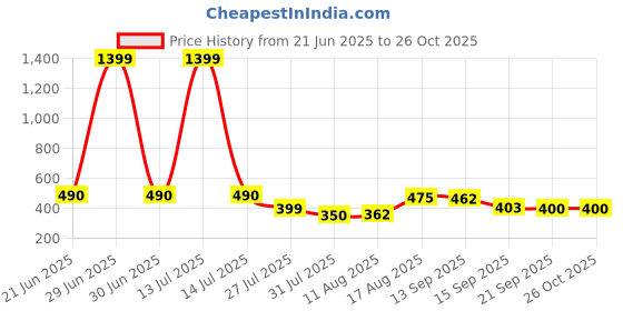 myntra.com ZYNG Men Self Design Polo Collar T-shirt zyng Price History Graph from 21 Jun 2025 to 26 Oct 2025
