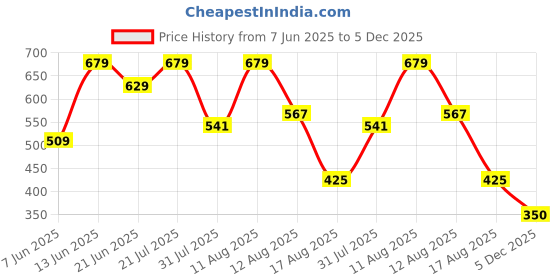 myntra.com ZYNG Men Self Design Premium Regular Fit Semi Sheer Shirt zyng Price History Graph from 7 Jun 2025 to 5 Dec 2025