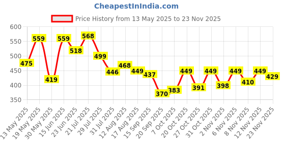 myntra.com ZYNG Men Striped Mandarin Collar Regular Fit T-shirt zyng Price History Graph from 13 May 2025 to 23 Nov 2025