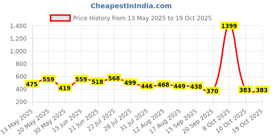 myntra.com ZYNG Men Striped Regular Fit T-shirt zyng Price History Graph from 13 May 2025 to 17 Oct 2025