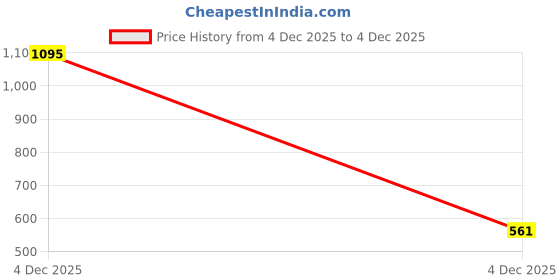 myntra.com ZYNG Midi Pencil Skirts zyng Price History Graph from 4 Dec 2025 to 4 Dec 2025