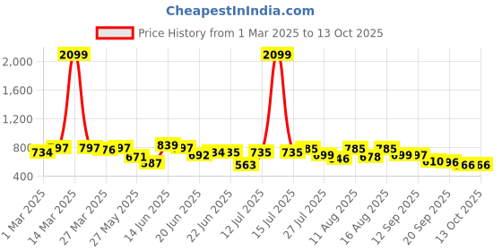myntra.com ZYNG Off-Shoulder Fit & Flare Mini Dress zyng Price History Graph from 1 Mar 2025 to 13 Oct 2025