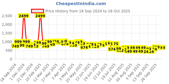 myntra.com ZYNG One Shoulder A-Line Midi Dress zyng Price History Graph from 18 Sep 2024 to 18 Oct 2025