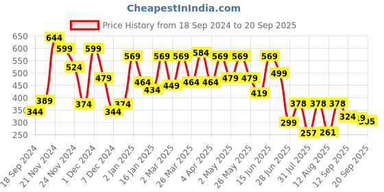 myntra.com ZYNG One Shoulder Crop Top zyng Price History Graph from 18 Sep 2024 to 20 Sep 2025