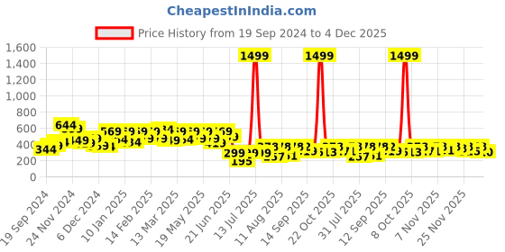 myntra.com ZYNG One Shoulder Crop Top zyng Price History Graph from 19 Sep 2024 to 4 Dec 2025