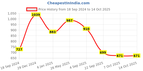 myntra.com ZYNG One Shoulder Layered Georgette Fit & Flare Dress zyng Price History Graph from 18 Sep 2024 to 14 Oct 2025