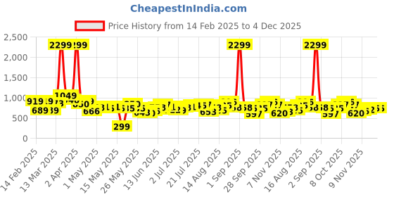 myntra.com ZYNG One Shoulder Sheath Maxi Dress zyng Price History Graph from 14 Feb 2025 to 4 Dec 2025