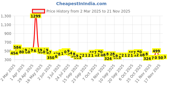 myntra.com ZYNG One Shoulder Top zyng Price History Graph from 2 Mar 2025 to 21 Nov 2025