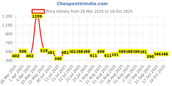 myntra.com ZYNG One Shoulder Top zyng Price History Graph from 26 Mar 2025 to 17 Oct 2025