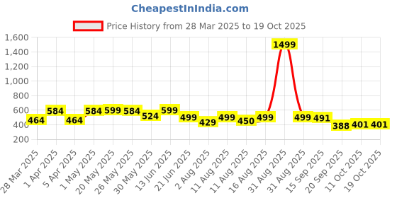 myntra.com ZYNG Peplum Top zyng Price History Graph from 28 Mar 2025 to 19 Oct 2025