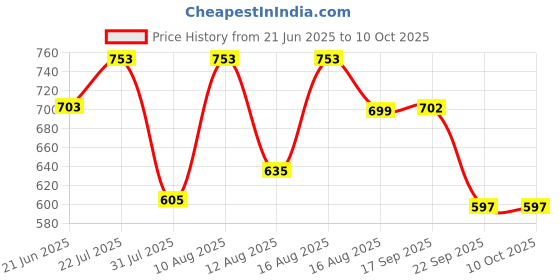 myntra.com ZYNG Polka Dot Printed A-Line Midi Dress zyng Price History Graph from 21 Jun 2025 to 9 Oct 2025