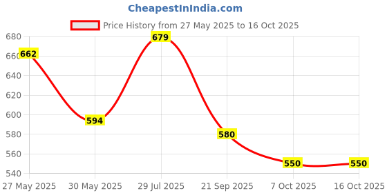 myntra.com ZYNG Polka Dot Printed A-Line Mini Dress zyng Price History Graph from 27 May 2025 to 16 Oct 2025