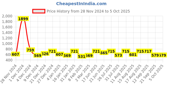 myntra.com ZYNG Print A-Line Midi Dress zyng Price History Graph from 28 Nov 2024 to 5 Oct 2025