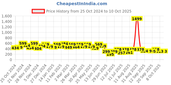 myntra.com ZYNG Print Halter Neck Top zyng Price History Graph from 25 Oct 2024 to 9 Oct 2025