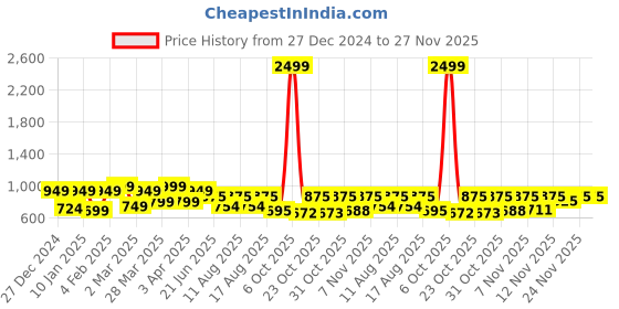 myntra.com ZYNG Printed Halter Neck A-Line Dress zyng Price History Graph from 27 Dec 2024 to 27 Nov 2025