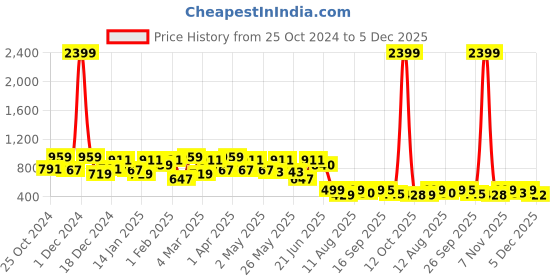 myntra.com ZYNG Printed Halter Neck Georgette Fit & Flare Dress zyng Price History Graph from 25 Oct 2024 to 5 Dec 2025