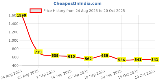 myntra.com ZYNG Printed Mid Rise Mini Skirts zyng Price History Graph from 24 Aug 2025 to 19 Oct 2025
