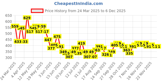 myntra.com ZYNG Round Neck Corset Crop Top zyng Price History Graph from 24 Mar 2025 to 4 Dec 2025