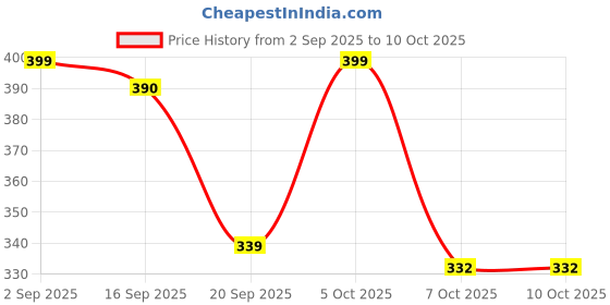 myntra.com ZYNG Ruffles Crop Top zyng Price History Graph from 2 Sep 2025 to 7 Oct 2025