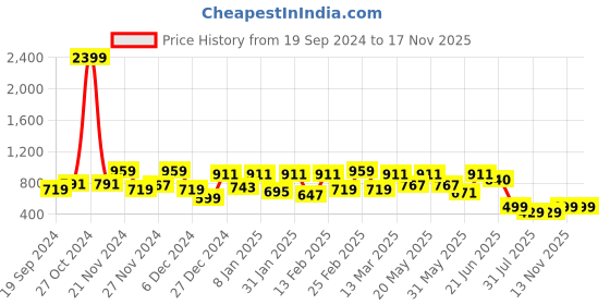 myntra.com ZYNG Sheath Dress zyng Price History Graph from 19 Sep 2024 to 16 Nov 2025