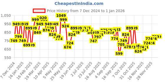 myntra.com ZYNG Solid A-Line Mini Dress zyng Price History Graph from 7 Dec 2024 to 1 Jan 2026