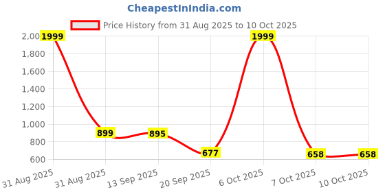 myntra.com ZYNG Striped Basic Jumpsuit zyng Price History Graph from 31 Aug 2025 to 10 Oct 2025