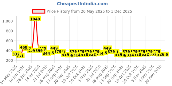 myntra.com ZYNG Striped Halter Neck Chiffon Tank Top zyng Price History Graph from 26 May 2025 to 1 Dec 2025