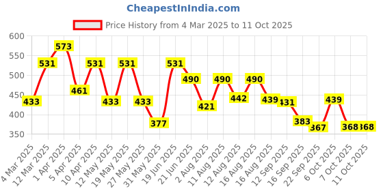 myntra.com ZYNG Striped Twisted Wrap Top zyng Price History Graph from 4 Mar 2025 to 10 Oct 2025