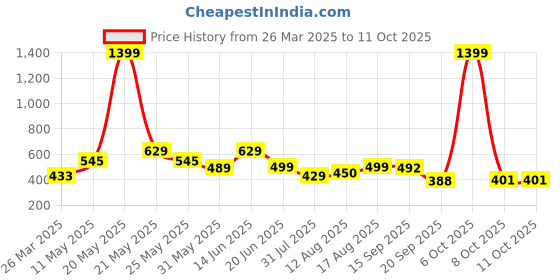 myntra.com ZYNG Striped Twisted Wrap Top zyng Price History Graph from 26 Mar 2025 to 8 Oct 2025