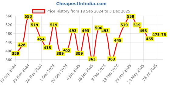 myntra.com ZYNG Styled Back Crop Top zyng Price History Graph from 18 Sep 2024 to 3 Dec 2025