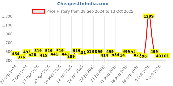 myntra.com ZYNG Styled Back Crop Top zyng Price History Graph from 28 Sep 2024 to 13 Oct 2025