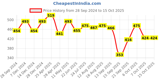 myntra.com ZYNG Styled Back Crop Top zyng Price History Graph from 28 Sep 2024 to 15 Oct 2025