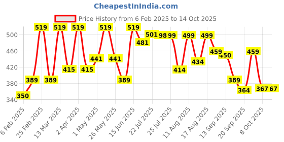 myntra.com ZYNG Styled Back Crop Top zyng Price History Graph from 6 Feb 2025 to 14 Oct 2025