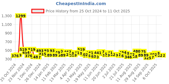 myntra.com ZYNG Styled Back Top zyng Price History Graph from 25 Oct 2024 to 11 Oct 2025