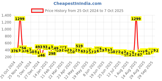 myntra.com ZYNG Styled Back Top zyng Price History Graph from 25 Oct 2024 to 7 Oct 2025