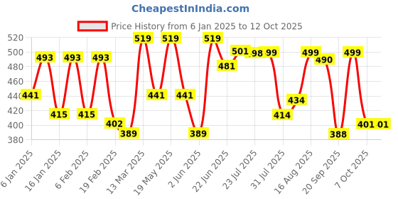 myntra.com ZYNG Styled Back Top zyng Price History Graph from 6 Jan 2025 to 12 Oct 2025