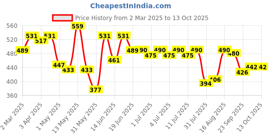 myntra.com ZYNG Styled Back Top zyng Price History Graph from 2 Mar 2025 to 13 Oct 2025