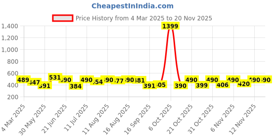 myntra.com ZYNG Styled Back Top zyng Price History Graph from 4 Mar 2025 to 19 Nov 2025