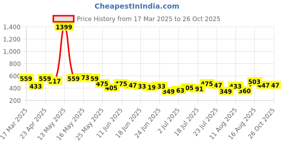 myntra.com ZYNG Styled Back Top zyng Price History Graph from 17 Mar 2025 to 25 Oct 2025