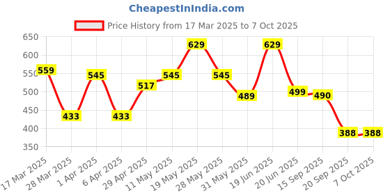 myntra.com ZYNG Styled Back Top zyng Price History Graph from 17 Mar 2025 to 5 Oct 2025