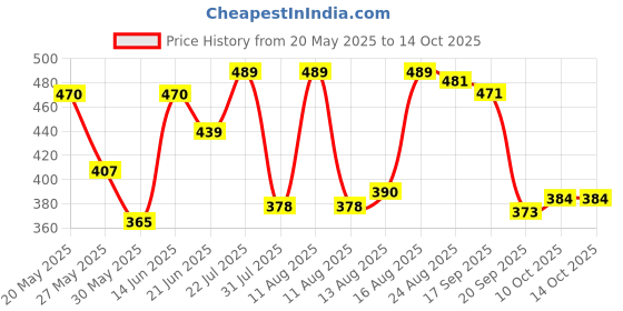 myntra.com ZYNG Styled Back Top zyng Price History Graph from 20 May 2025 to 14 Oct 2025