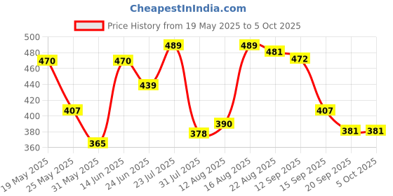 myntra.com ZYNG Styled Back Top zyng Price History Graph from 19 May 2025 to 5 Oct 2025