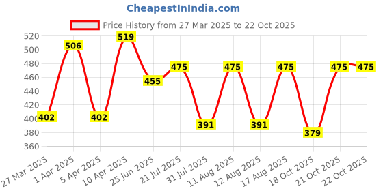 myntra.com ZYNG Sweetheart Neck Crop Top zyng Price History Graph from 27 Mar 2025 to 22 Oct 2025