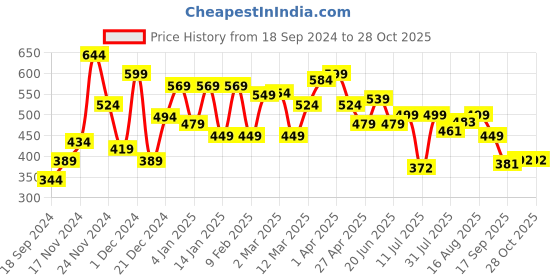 myntra.com ZYNG Sweetheart Neck Tank Crop Top zyng Price History Graph from 18 Sep 2024 to 28 Oct 2025