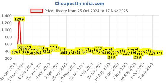 myntra.com ZYNG Tank Crop Top zyng Price History Graph from 25 Oct 2024 to 17 Nov 2025