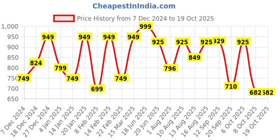 myntra.com ZYNG Tie and Dye A-Line Midi Dress zyng Price History Graph from 7 Dec 2024 to 18 Oct 2025