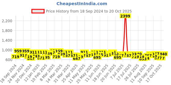 myntra.com ZYNG Tiered Maxi Dress zyng Price History Graph from 18 Sep 2024 to 20 Oct 2025